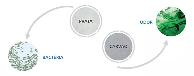 modo de acao carvao ativado curatec